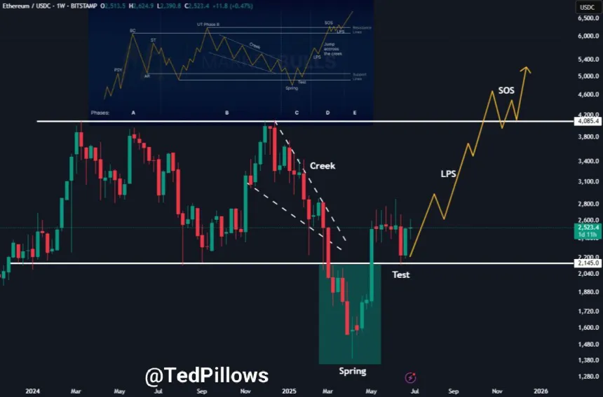 Ethereum Wyckoff Accumulation Pattern | Source: Ted Pillows on X