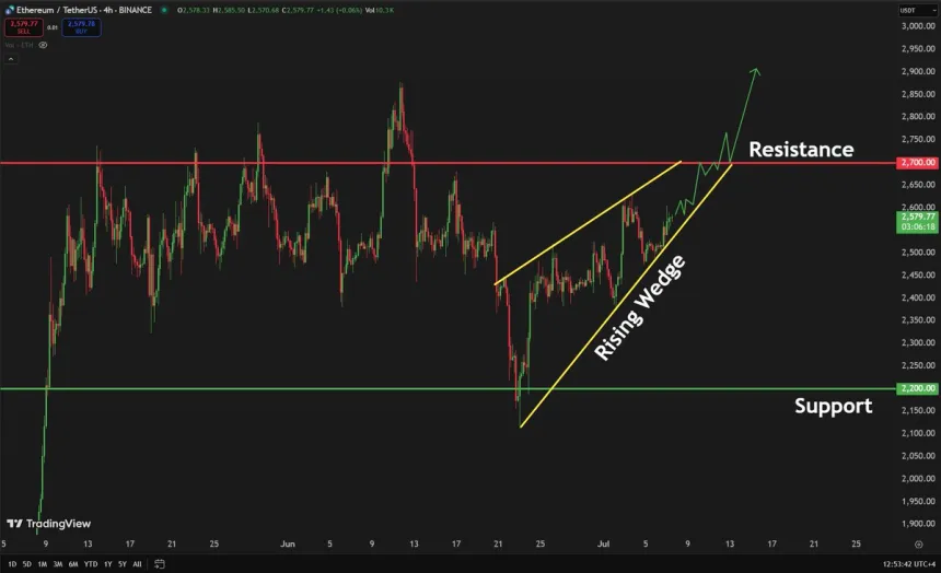 Ethereum forming a rising wedge pattern | Source: Carl Runefelt on X