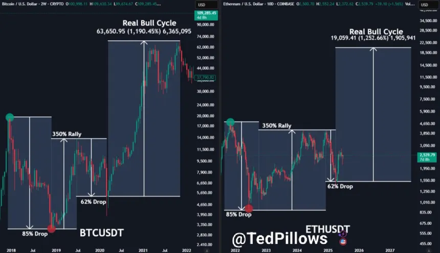 Ethereum Price Action Compared To Bitcoin | Source: Ted Pillows on X