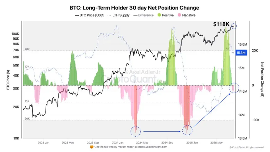 Bitcoin Long-Term Holder 30-day Net Position Change | Source: Axel Adler on X