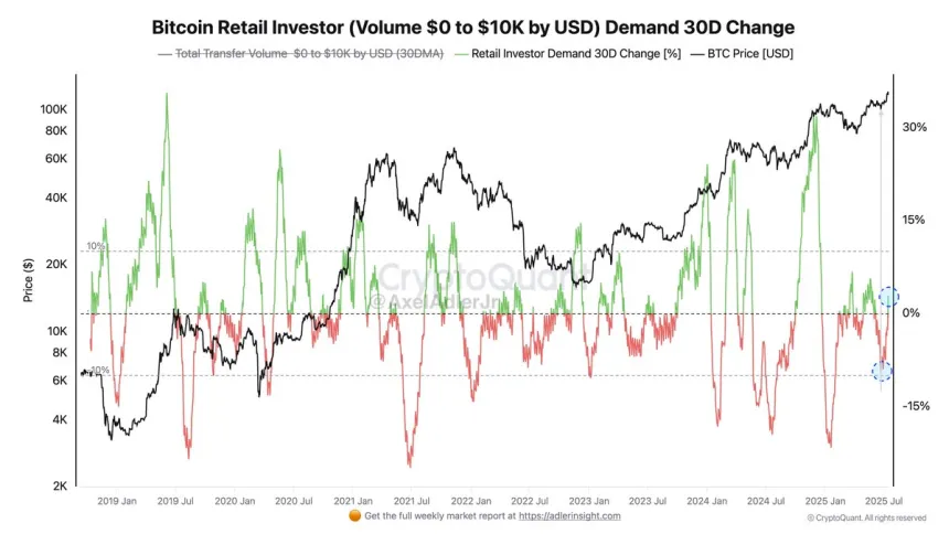 Bitcoin Retail Investor Demand | Source: Axel Adler on X