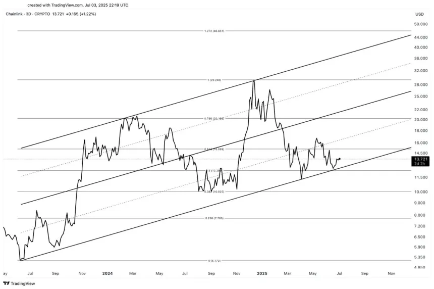 Chainlink mantiene el nivel de soporte clave | Fuente: Ali Martinez en X