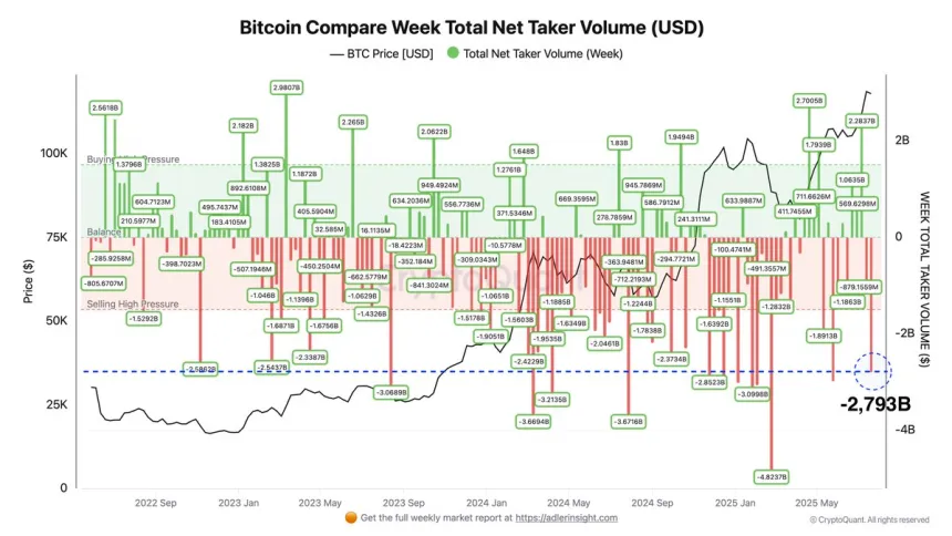Bitcoin Compare Week Total Net Taker Volume | Source: Axel Adler on X