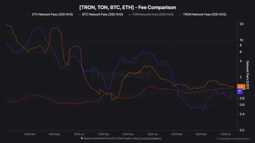 Tron Fee Comparison | Source: CryptoQuant 