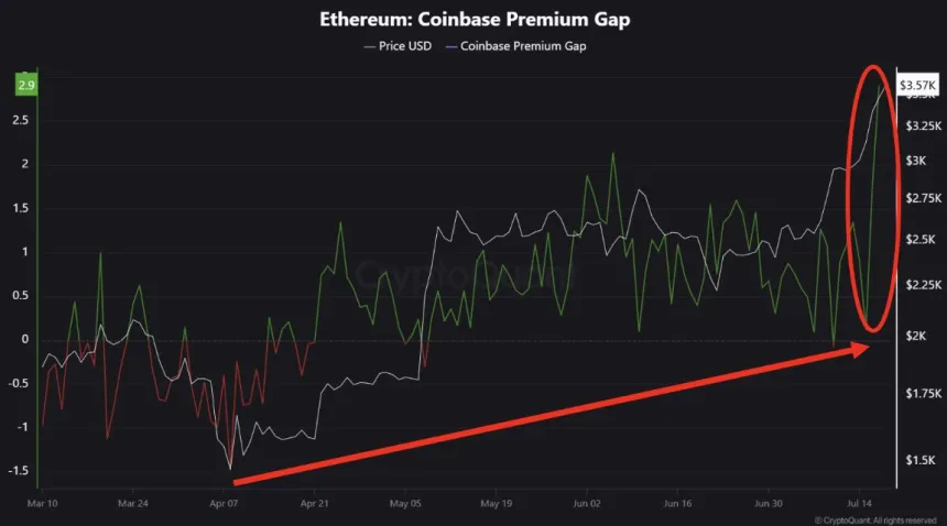 Ethereum Coinbase Premium Gap | Source: CryptoQuant