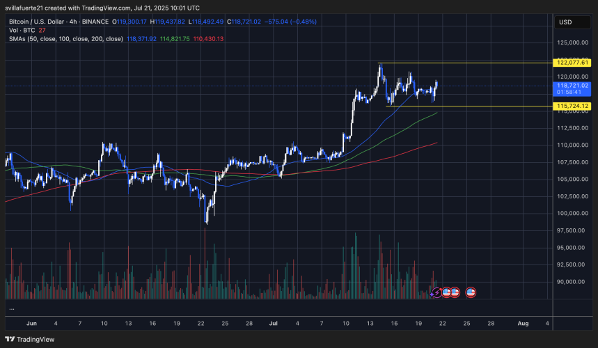BTC probando niveles de liquidez | Fuente: gráfico BTCUSDT en TradingView