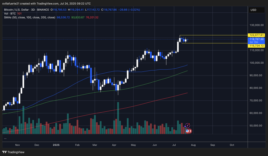 BTC se consolida en un rango estrecho | Fuente: gráfico BTCUSDT en TradingView