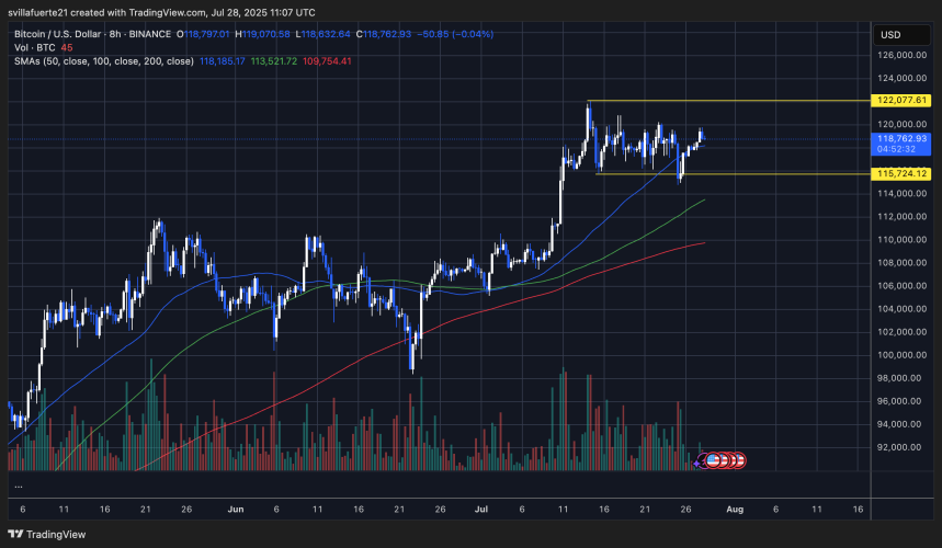 BTC se consolida en un rango estrecho | Fuente: Gráfico de BTCUSDT en TradingView