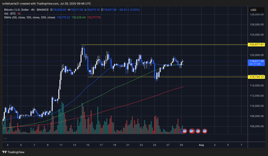 BTC faces tight consolidation | Source: BTCUSDT chart on TradingView