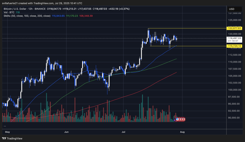 BTC se consolida en un rango estrecho | Fuente: gráfico BTCUSDT en TradingView