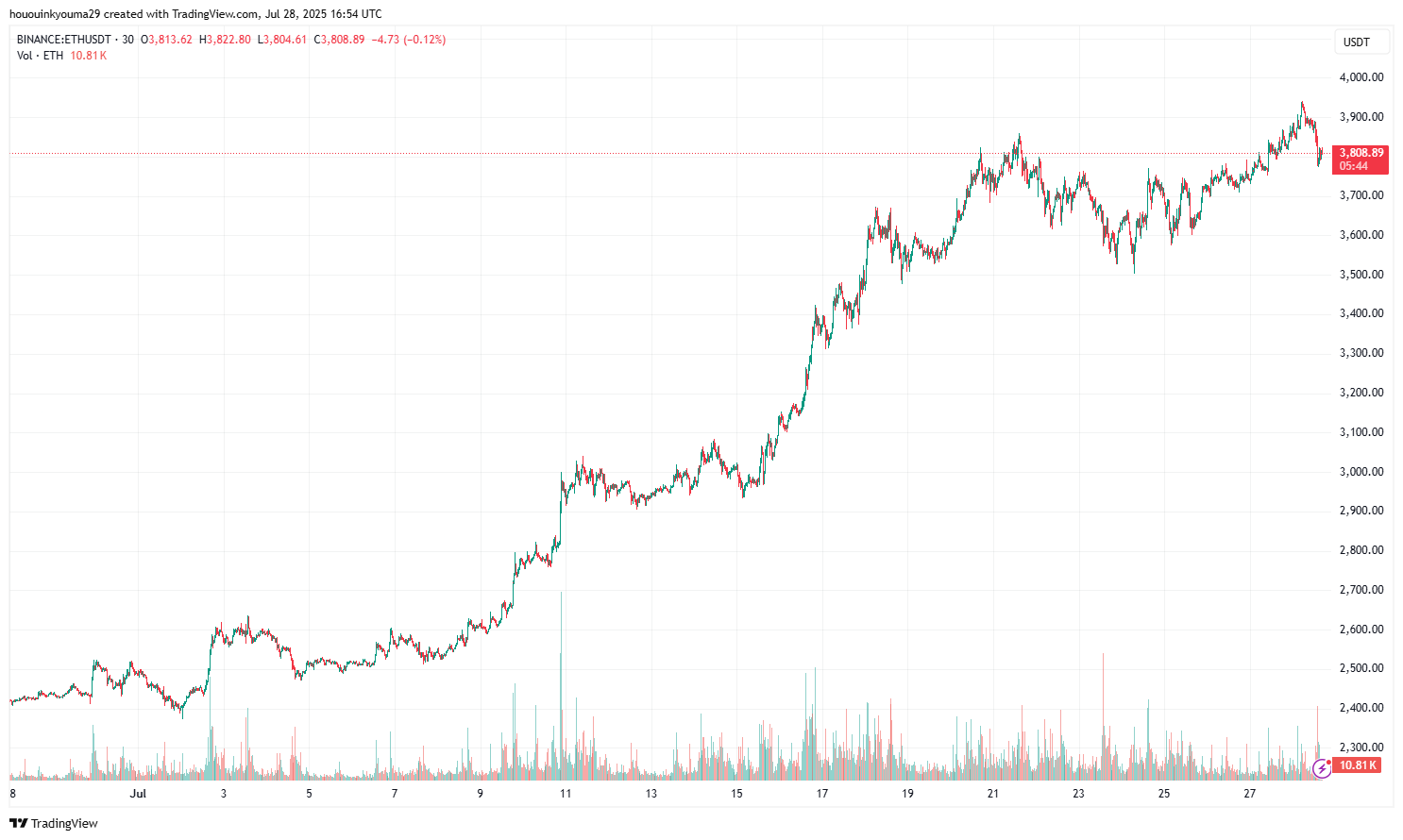 Gráfico de precios de Ethereum