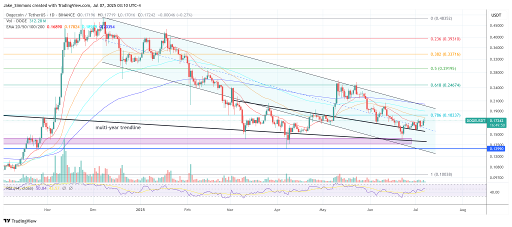 Dogecoin price analysis
