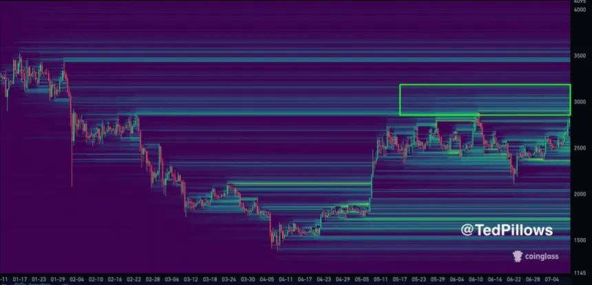 Ethereum Liquidity Heat Map | Source: Ted Pillows on X