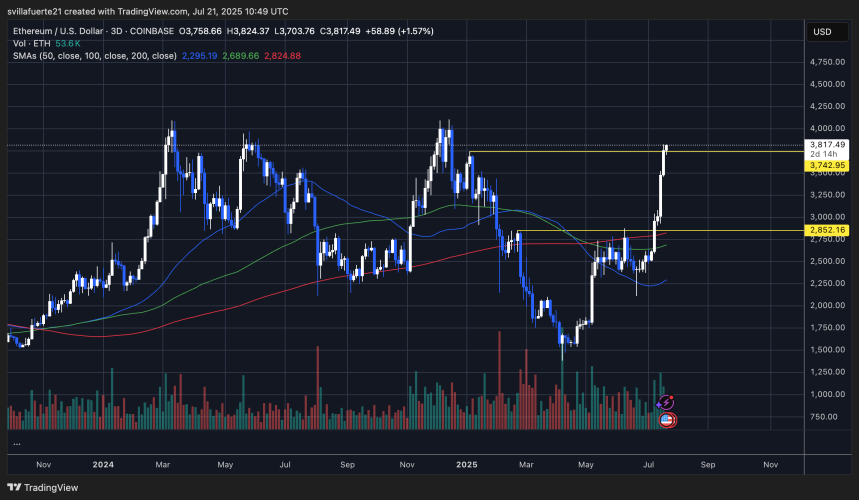 Aumento masivo de ETH por encima de los 2.800 dólares | Fuente: gráfico ETHUSDT en TradingView
