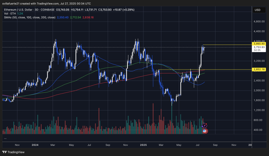 ETH se consolida por debajo de la resistencia clave | Fuente: gráfico ETHUSDT en TradingView