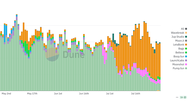 LetsBonk periima iniciatyvą iš Pump.fun