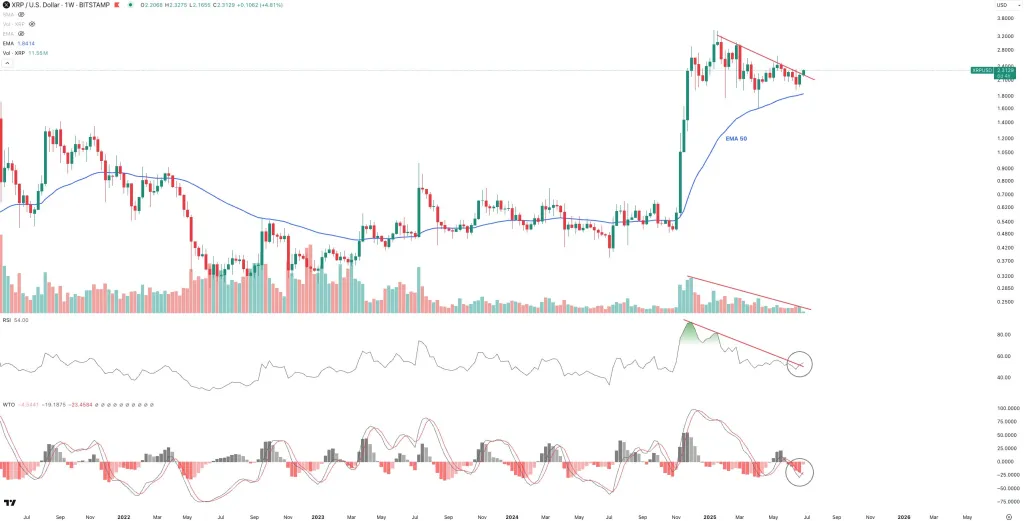 XRP technical analysis
