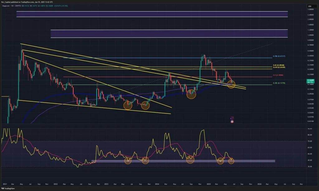 Dogecoin price analysis