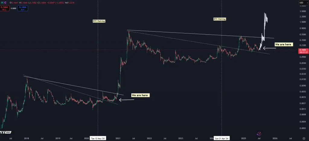 Dogecoin price analysis