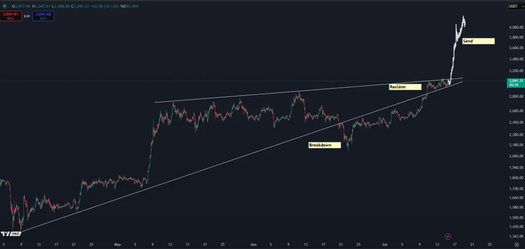 Ethereum price prediction
