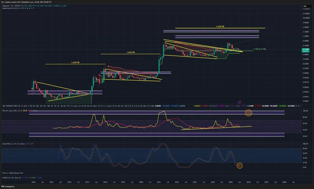 Dogecoin price analysis