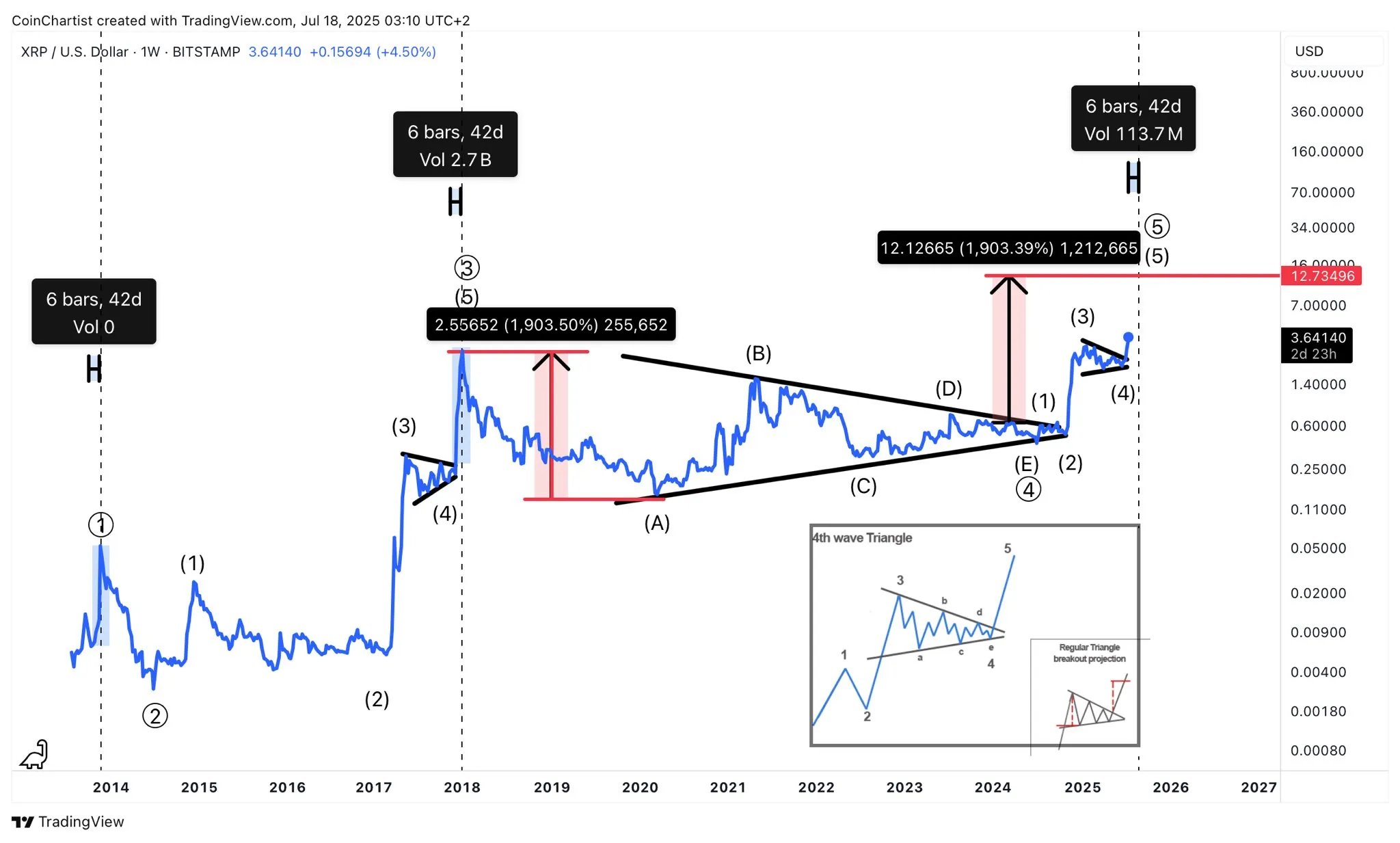Análisis de precio de XRP