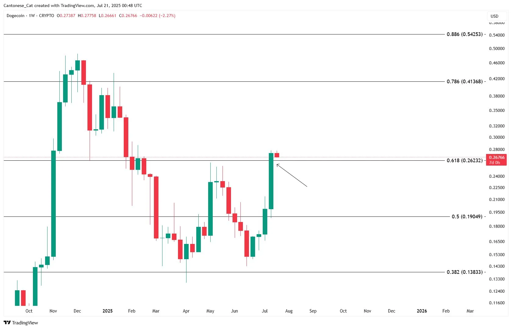 Objetivos de Fibonacci de Dogecoin