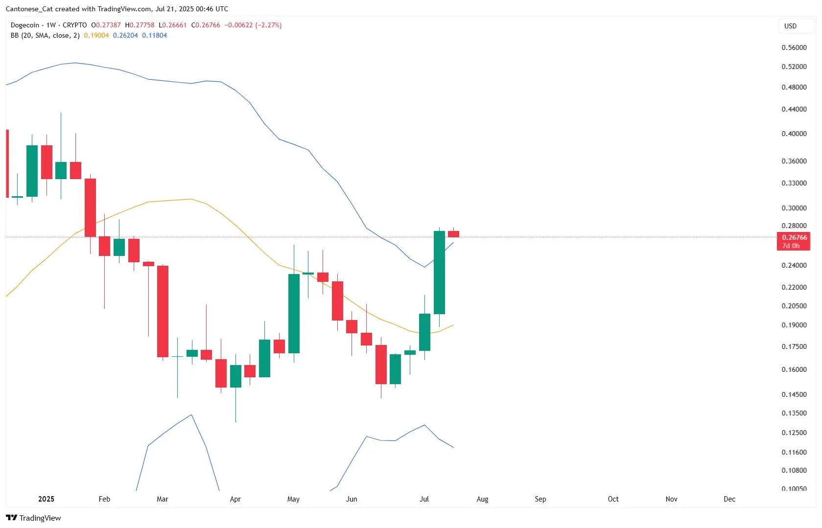 Bandas de Bollinger de Dogecoin