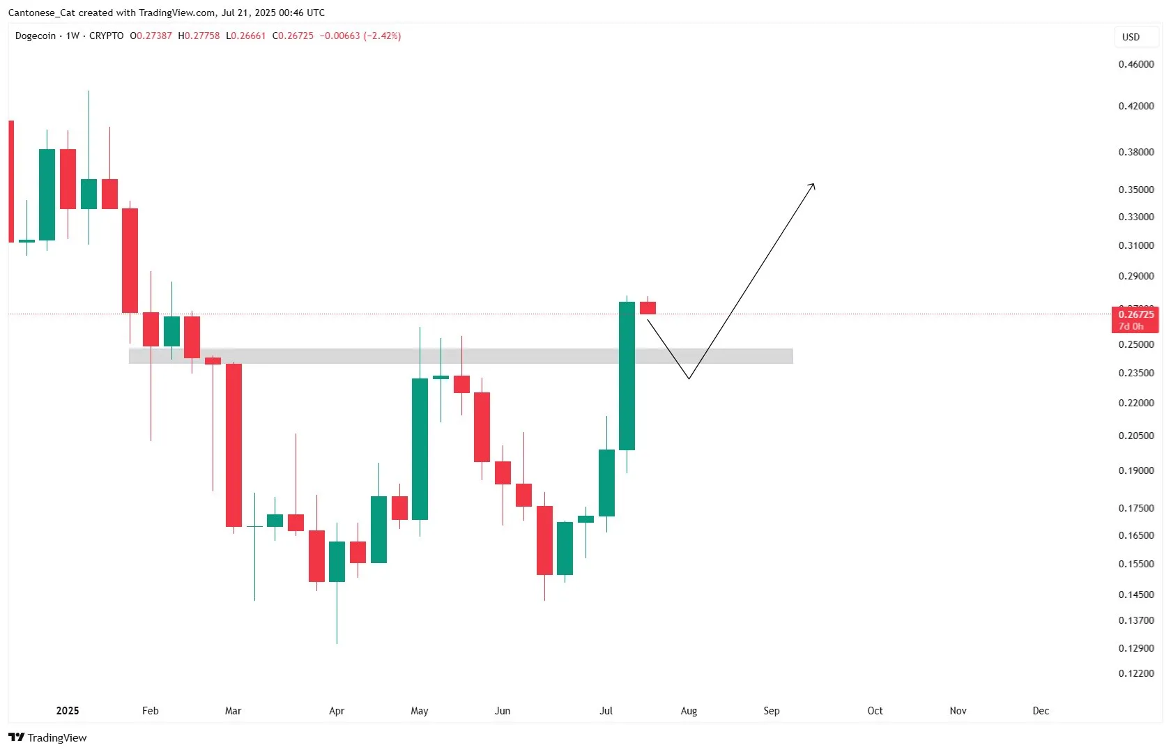 Patrón de doble fondo de Dogecoin