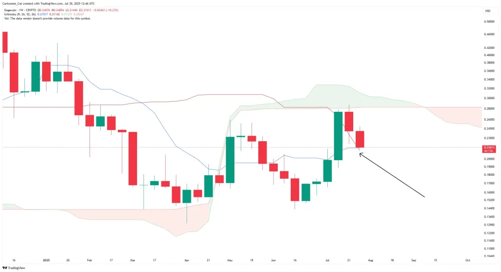 Dogecoin price analysis