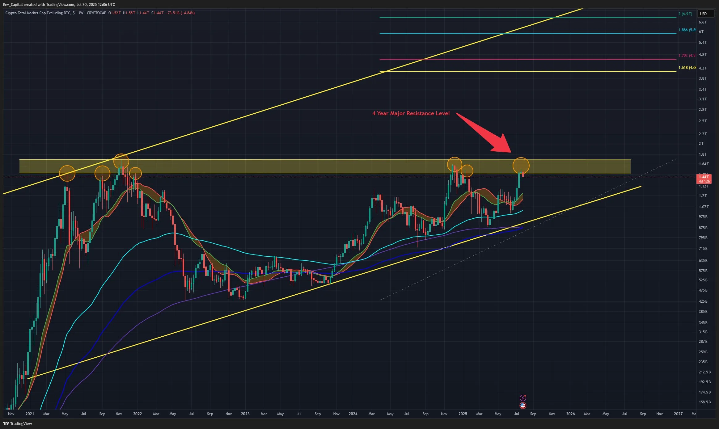 TOTAL2 (altcoins) analysis