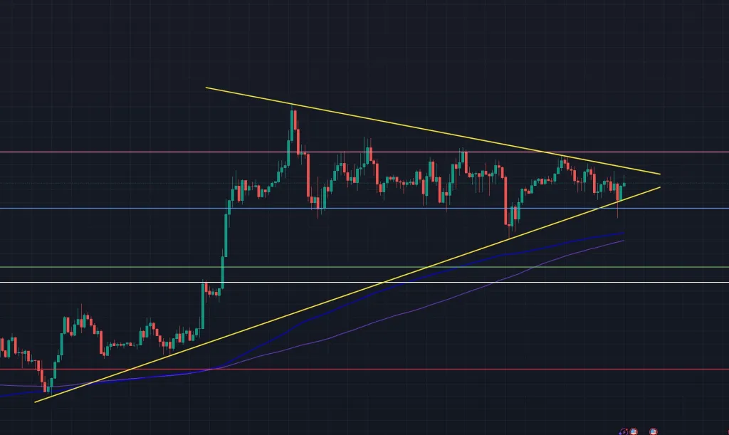 Bitcoin price decision is looming