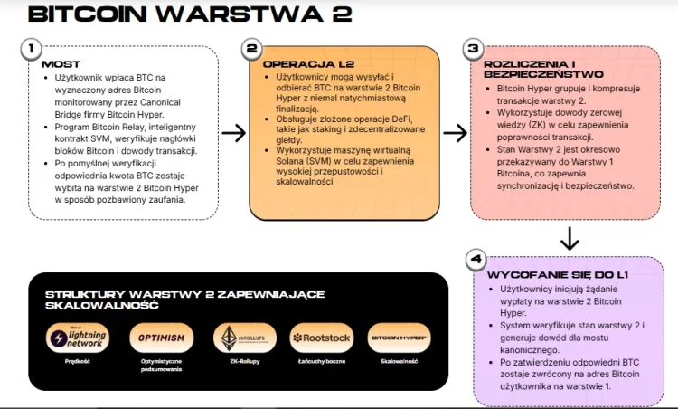 Hyper Bitcoin warstwa druga