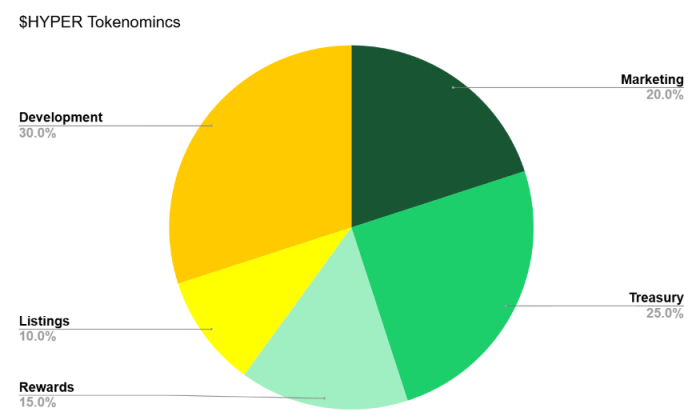 $HYPER Tokenomics.