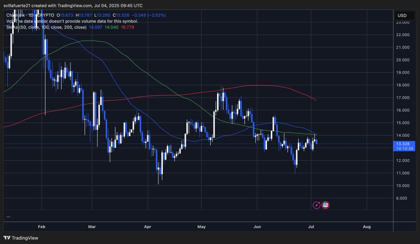 LINK probando la resistencia a corto plazo | Fuente: gráfico LINKUSDT en TradingView