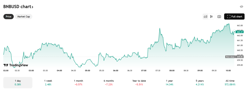 BNB koers - Bron: TradingView