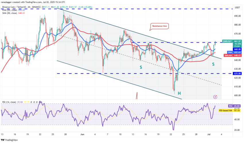 BNB/USDT 4 uur grafiek - Bron: TradingView