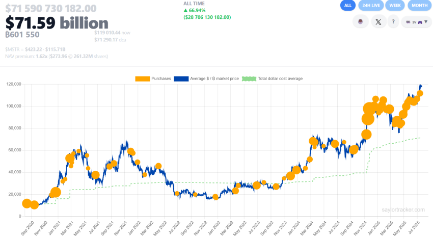 Strategy’s Bitcoin aankopen - Bron: SaylorTracker