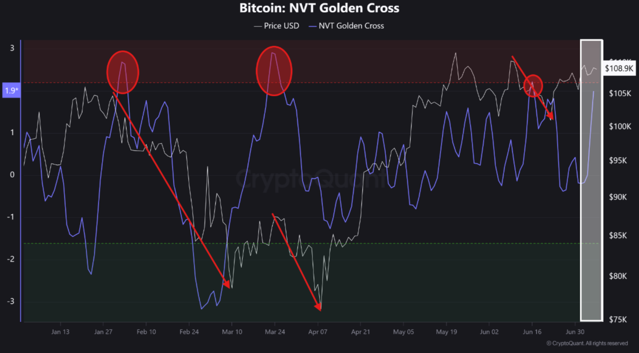 nvt golden cross