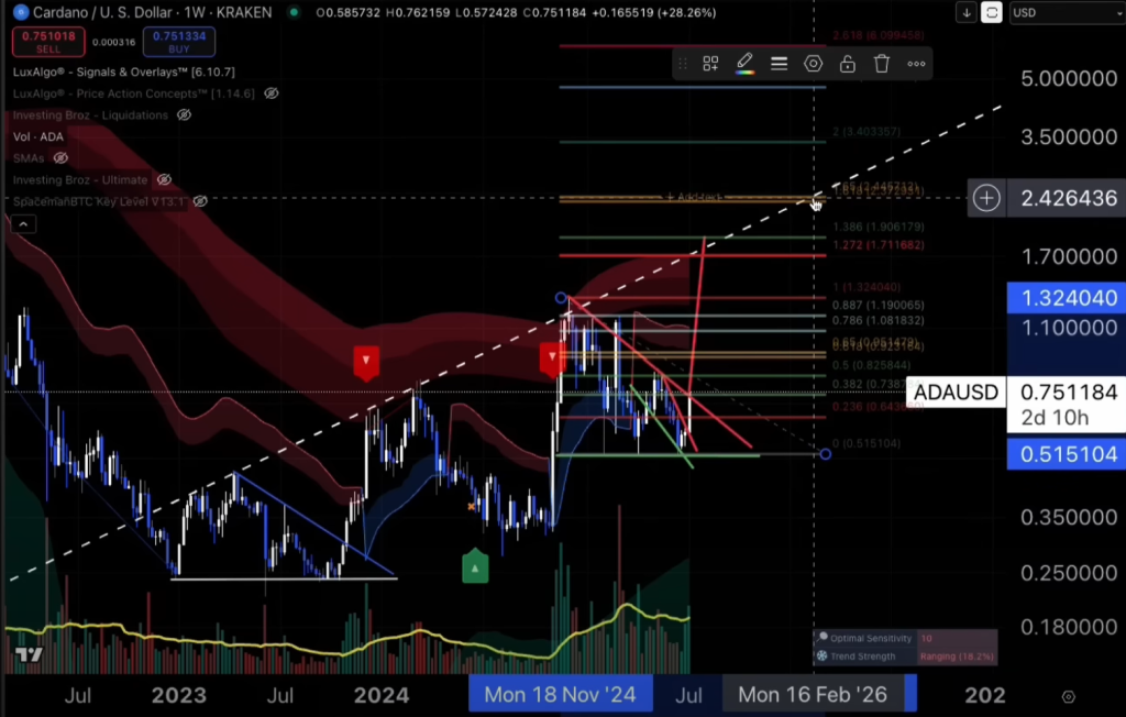 Cardano price analysis