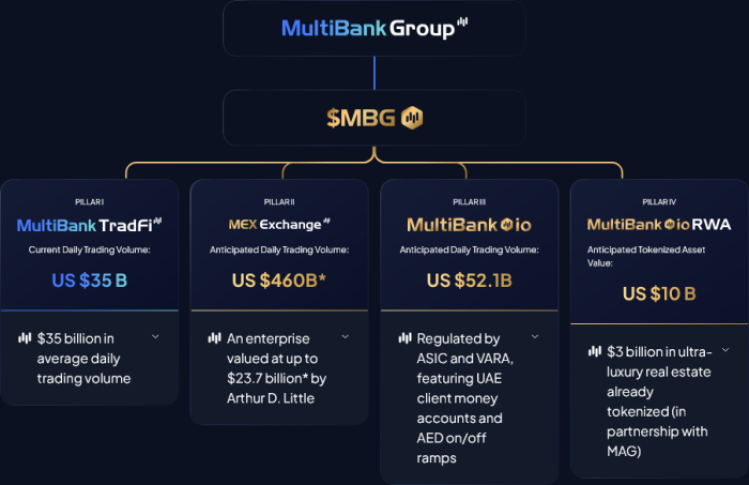 MultiBank Group ecosystem 