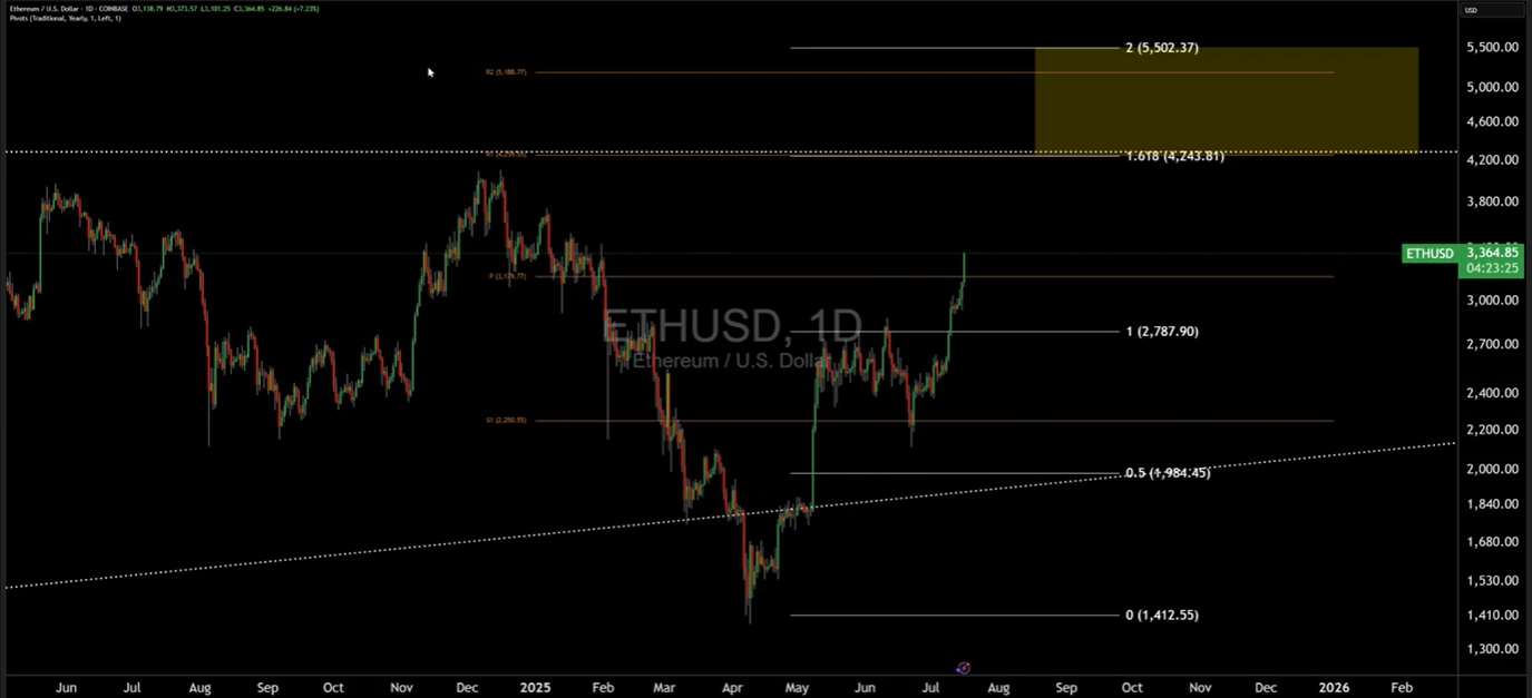 Análisis del precio de Ethereum