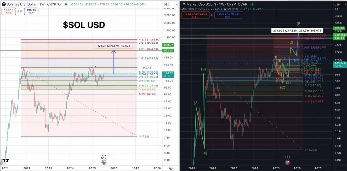 Predicción del precio de Solana