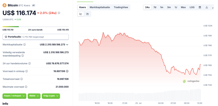 Crypto Fear & Greed Index op 71 ondanks correctie - smart money blijft bullish