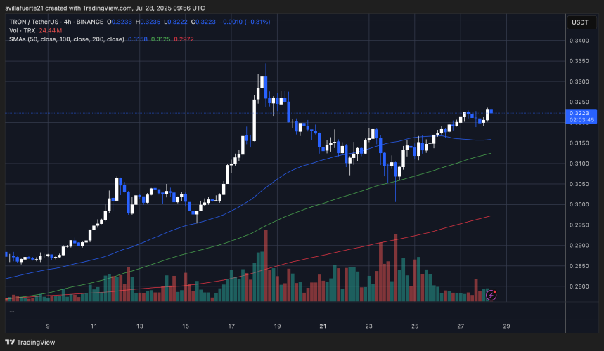 TRX se consolida por encima de la demanda clave | Fuente: gráfico TRXUSDT en TradingView
