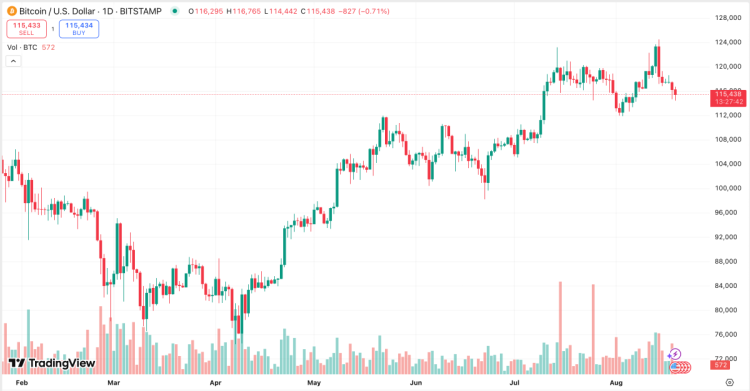 График цены биткоина