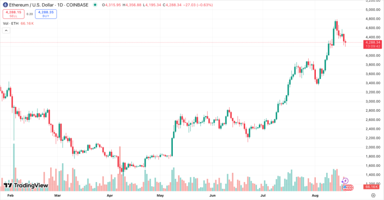 скриншот графика цены Эфириума