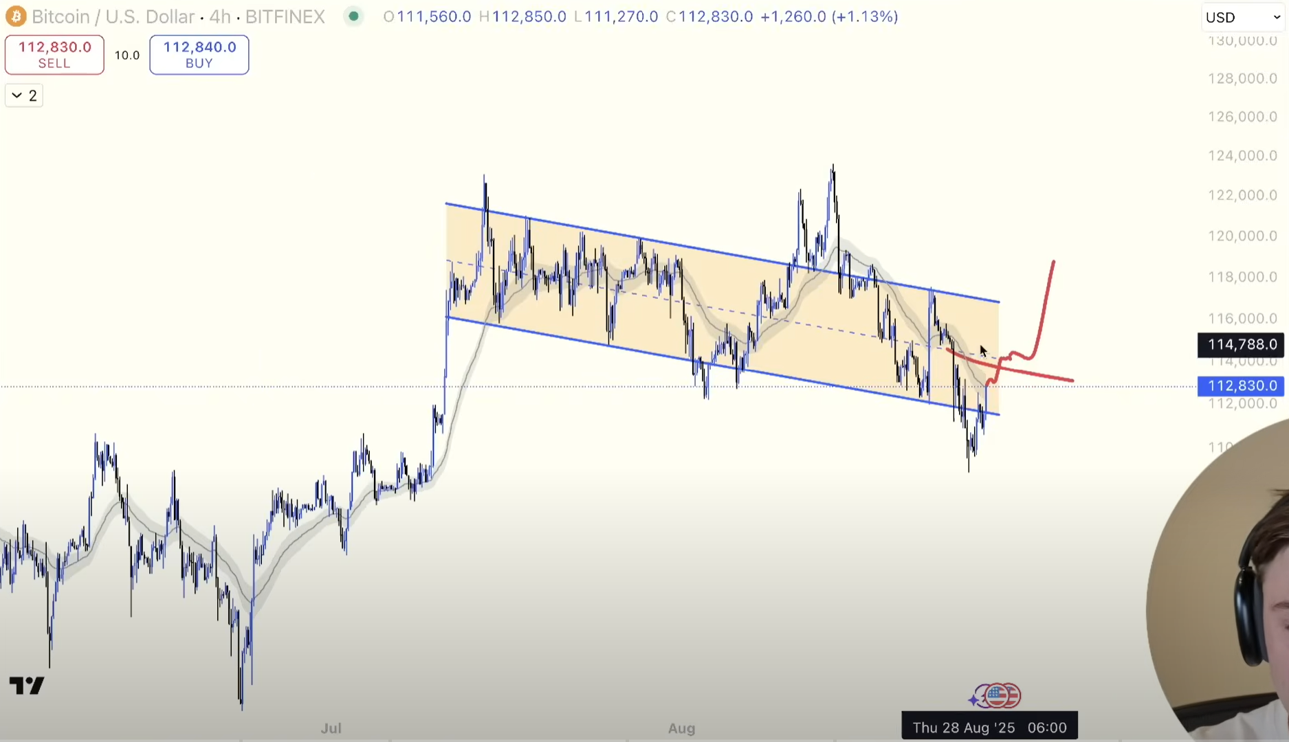 BTC rompió por debajo del canal