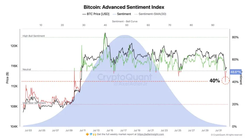 Bitcoin Advanced Sentiment Index | Source: Axel Adler on X