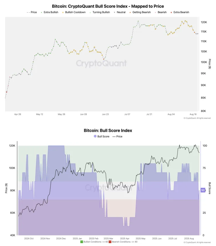 Bitcoin CryptoQuant Bull Score Index | Source: Julio Moreno